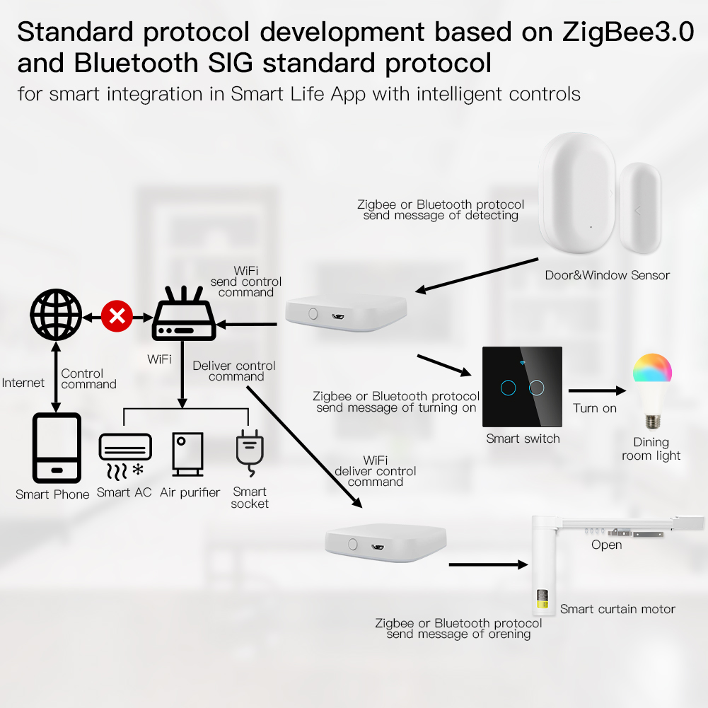 Moes Multi-Mode Smart Gateway  – Smart Home Control Panel Bewertung und Preis