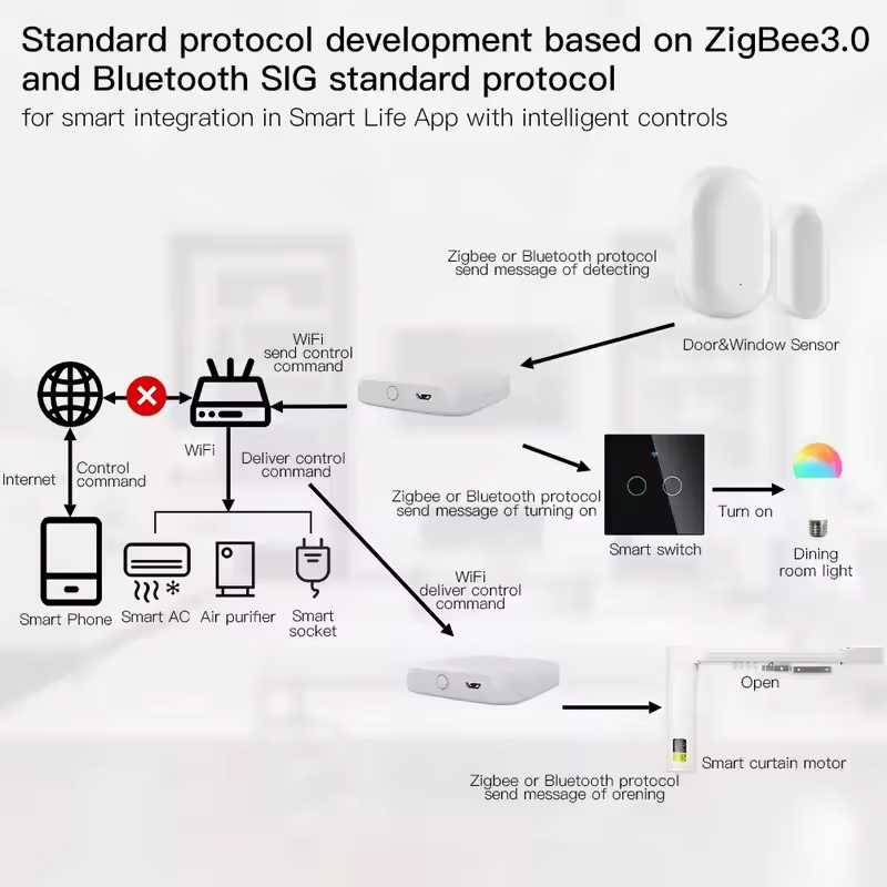 MOES Tuya ZigBee3.0 Smart Hub, – Smart Home Control Panel Bewertung und Preis