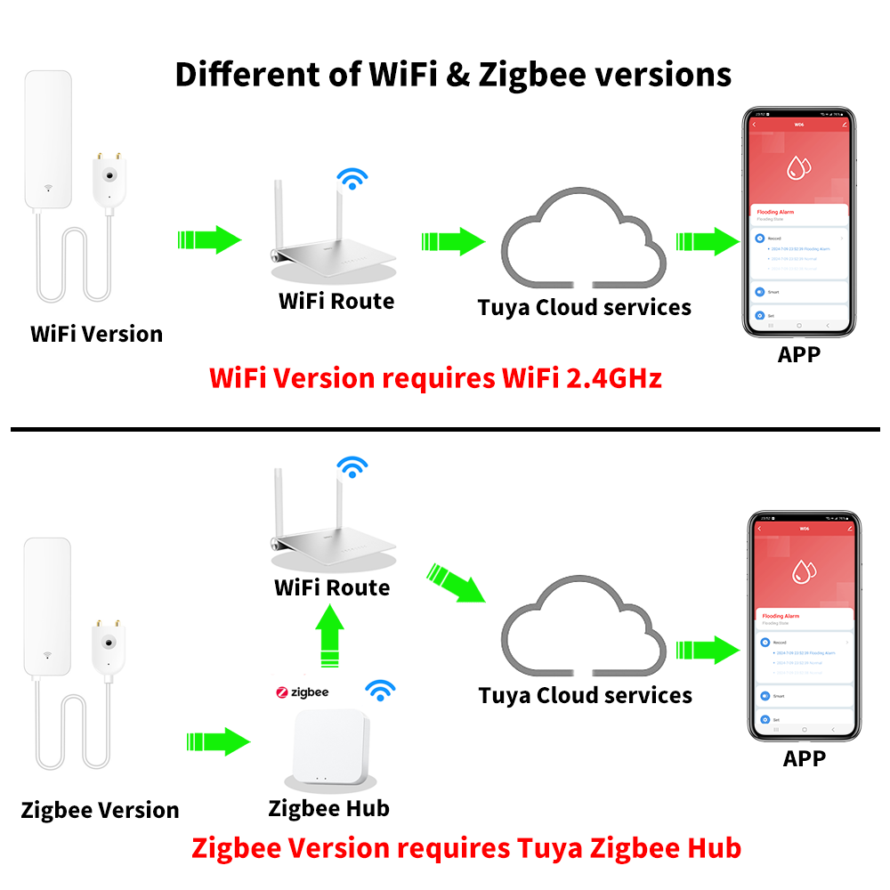 Tuya WiFi Zigbee Wasser Sensor – Smart Home Network Bewertung und Preis