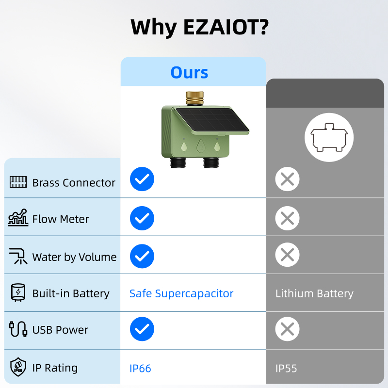 WLAN-Bewässerungstimer für 2 Z – Smart Energy Monitor Bewertung und Preis